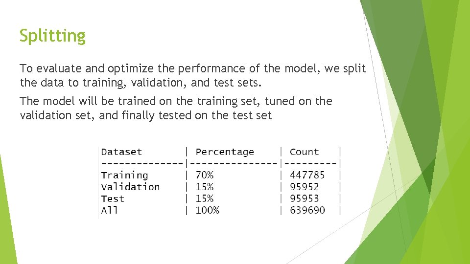 Splitting To evaluate and optimize the performance of the model, we split the data