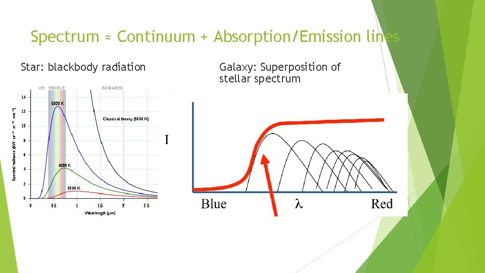 Spectrum ≈ Continuum + Absorption/Emission lines Star: blackbody radiation Galaxy: Superposition of stellar spectrum
