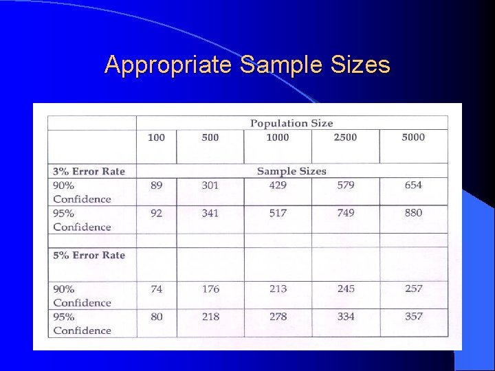 Appropriate Sample Sizes 