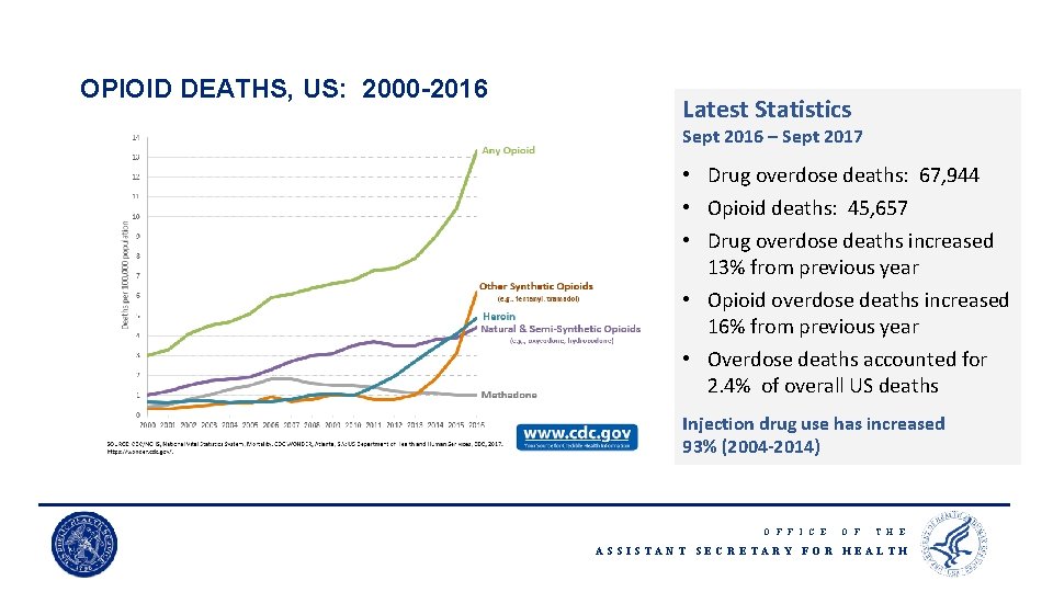 OPIOID DEATHS, US: 2000 -2016 Latest Statistics Sept 2016 – Sept 2017 • Drug