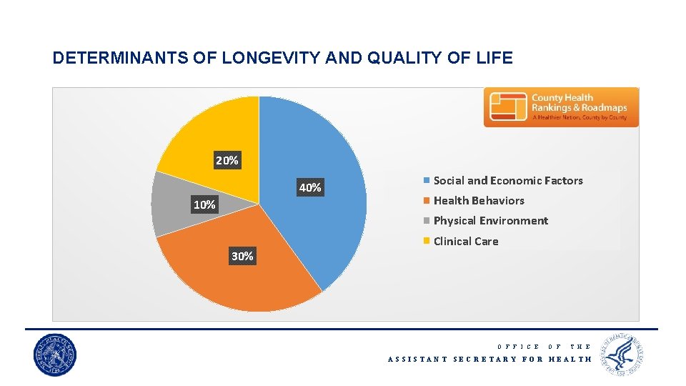 DETERMINANTS OF LONGEVITY AND QUALITY OF LIFE 20% 40% 10% Social and Economic Factors