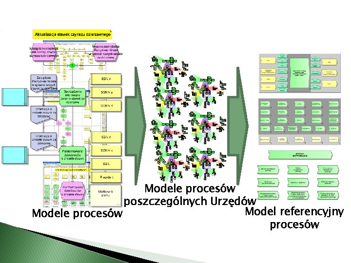 Modele procesów poszczególnych Urzędów Model referencyjny Modele procesów 
