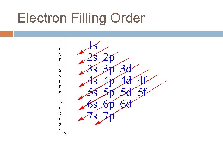 Electron Filling Order Which orbital will first, 4 s or 3 d? Electron Filling Order Which orbital will first, 4 s or 3 d?