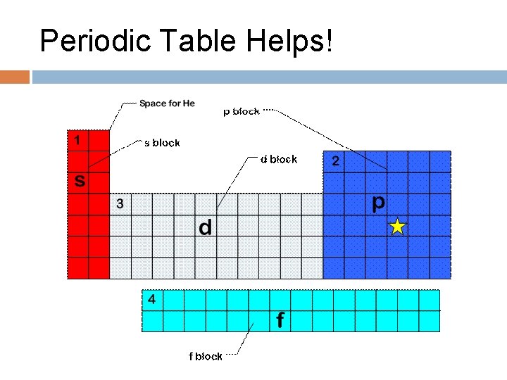 Periodic Table Helps! Periodic Table Helps!