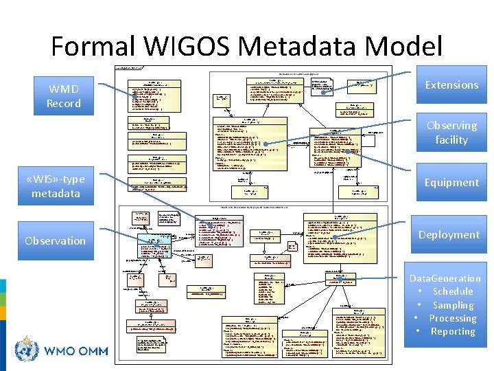 Formal WIGOS Metadata Model class High. Level. Overview Information about Facilities and Equipment WMD