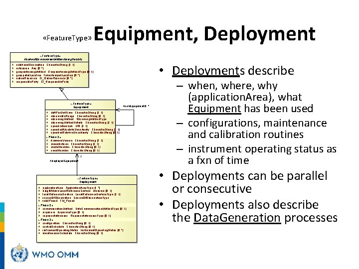  «Feature. Type» Equipment, Deployment «Feature. Type» Abstract. Environmental. Monitoring. Facility + + +
