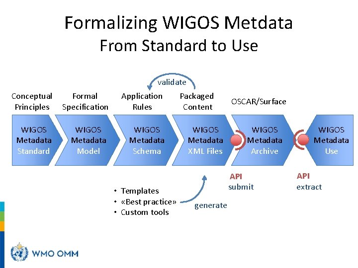 Formalizing WIGOS Metdata From Standard to Use validate Conceptual Principles Formal Specification WIGOS Metadata