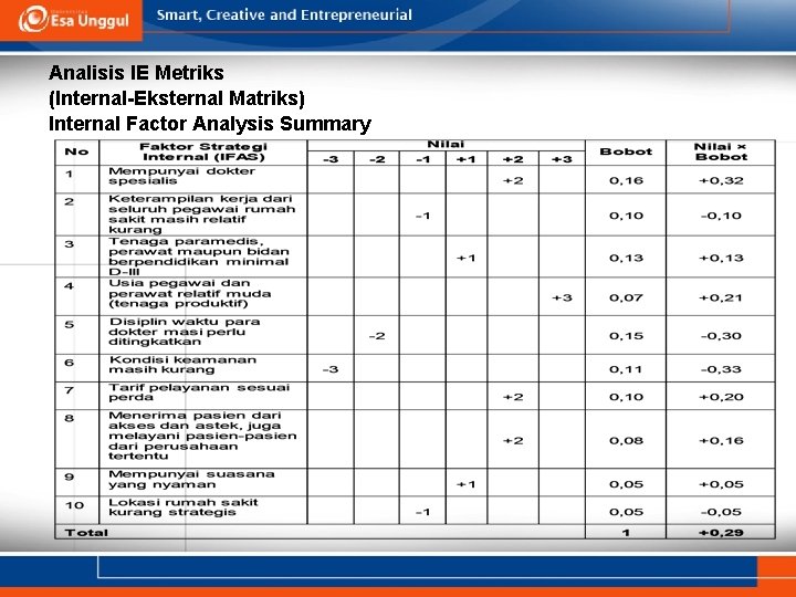 Analisis IE Metriks (Internal-Eksternal Matriks) Internal Factor Analysis Summary 