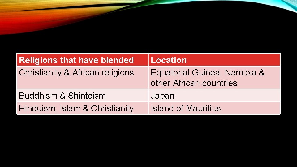 Religions that have blended Christianity & African religions Buddhism & Shintoism Hinduism, Islam &