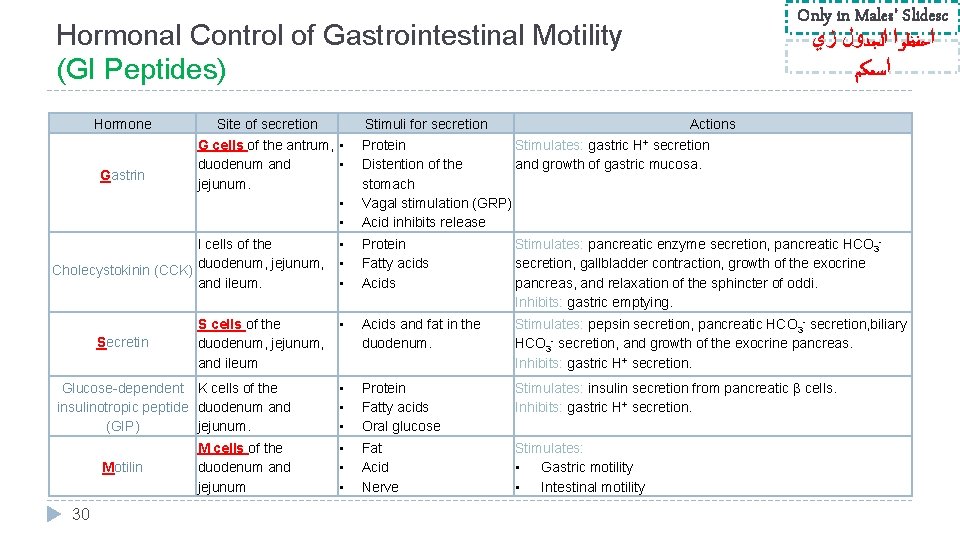 Only in Males’ Slidesc ﺍﺣﻔﻈﻮﺍ ﺍﻟﺠﺪﻭﻝ ﺯﻱ ﺍﺳﻤﻜﻢ Hormonal Control of Gastrointestinal Motility (GI