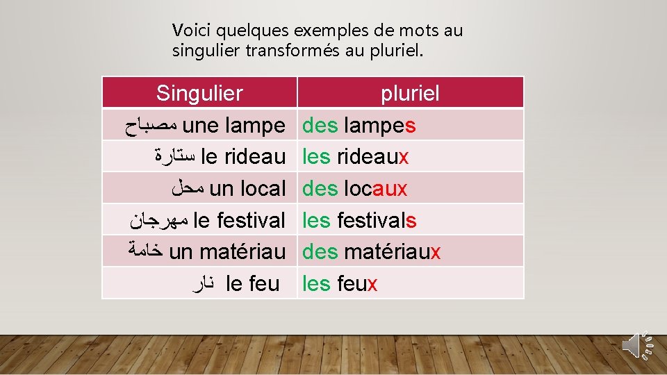 Voici quelques exemples de mots au singulier transformés au pluriel. Singulier ﻣﺼﺒﺎﺡ une lampe