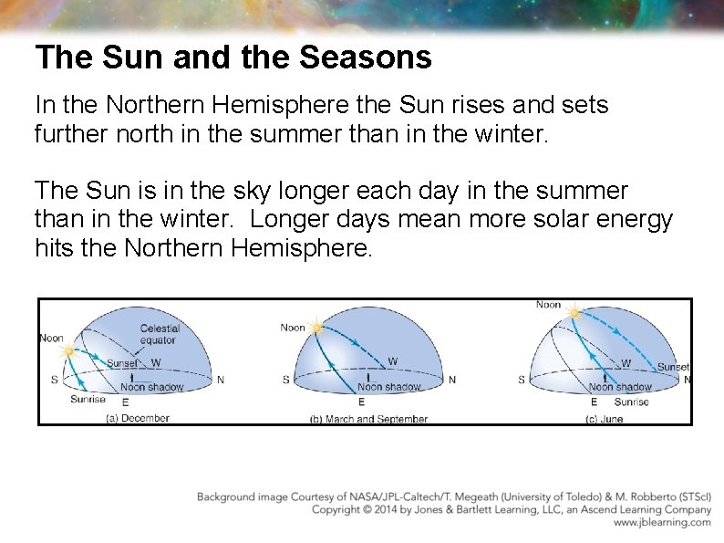 The Sun and the Seasons In the Northern Hemisphere the Sun rises and sets