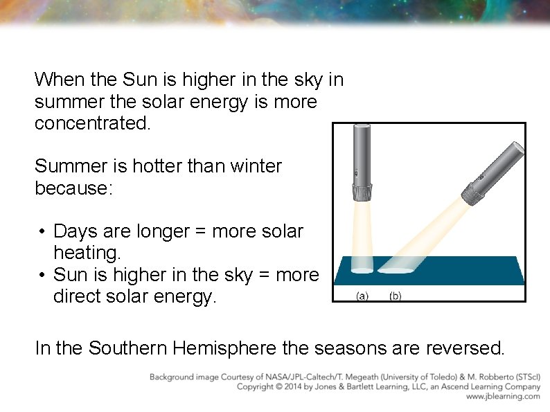 When the Sun is higher in the sky in summer the solar energy is