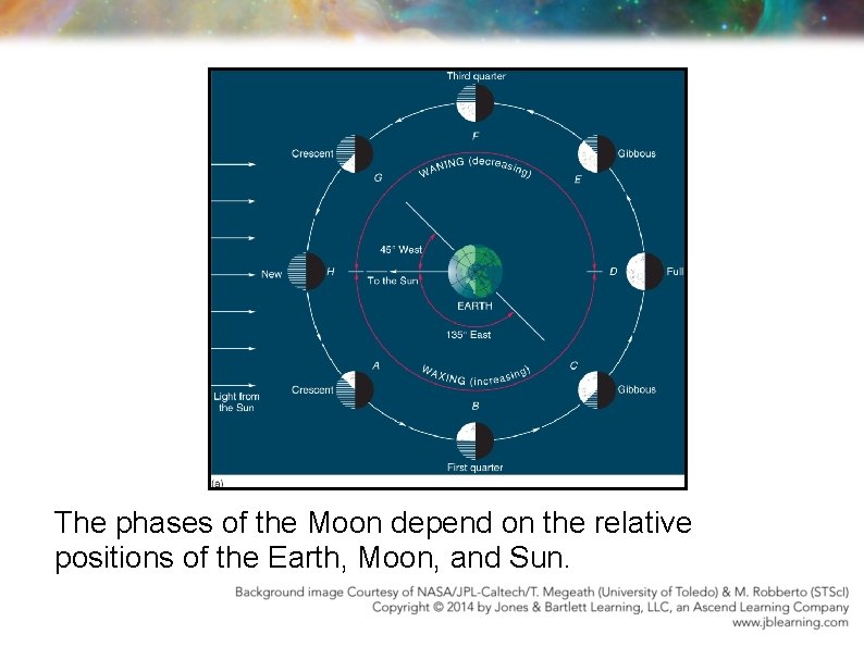 The phases of the Moon depend on the relative positions of the Earth, Moon,