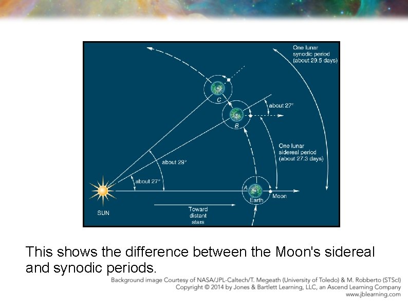 This shows the difference between the Moon's sidereal and synodic periods. 