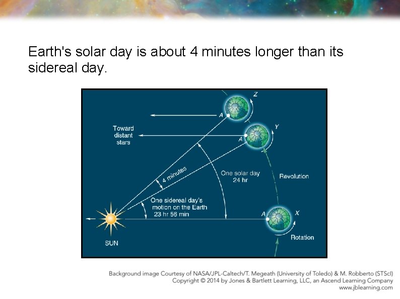 Earth's solar day is about 4 minutes longer than its sidereal day. 