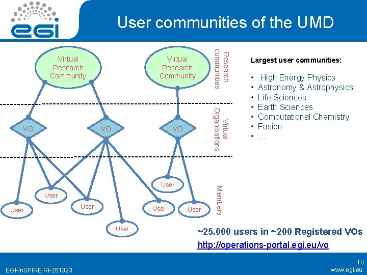 User communities of the UMD Virtual Research Community VO Virtual Organisations VO Research communities