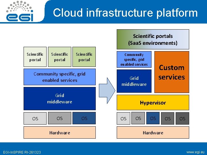 Cloud infrastructure platform Scientific portals (Saa. S environments) Scientific portal Community specific, grid enabled