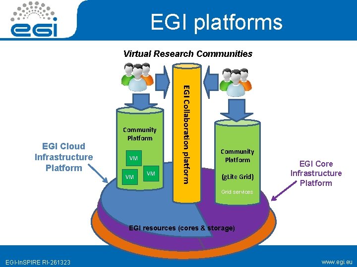 EGI platforms Virtual Research Communities VM VM VM EGI Collaboration platform EGI Cloud Infrastructure