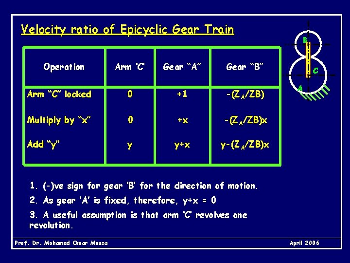 Velocity ratio of Epicyclic Gear Train Operation Arm ‘C’ Gear “A” Gear “B” Arm