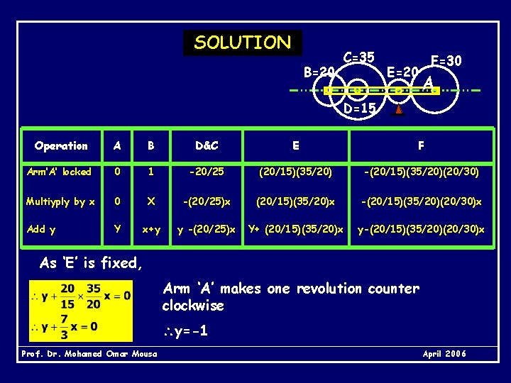 SOLUTION B=20 C=35 E=20 F=30 A D=15 Operation A B D&C E F Arm’A’