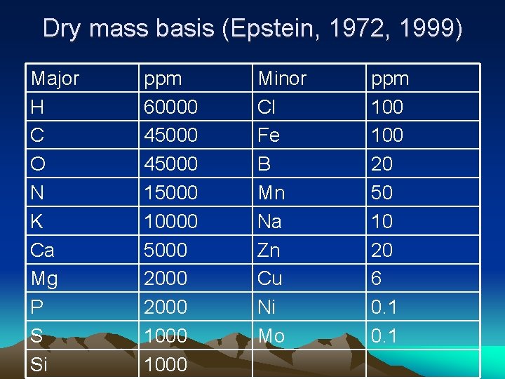 Dry mass basis (Epstein, 1972, 1999) Major H C O N K Ca Mg