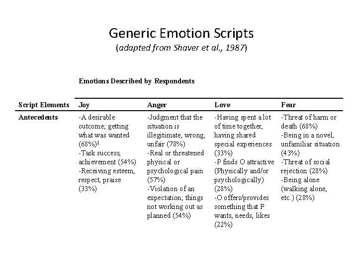 Generic Emotion Scripts (adapted from Shaver et al. , 1987) Emotions Described by Respondents