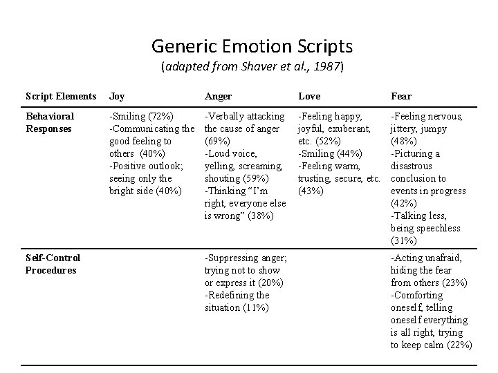 Generic Emotion Scripts (adapted from Shaver et al. , 1987) Script Elements Joy Anger