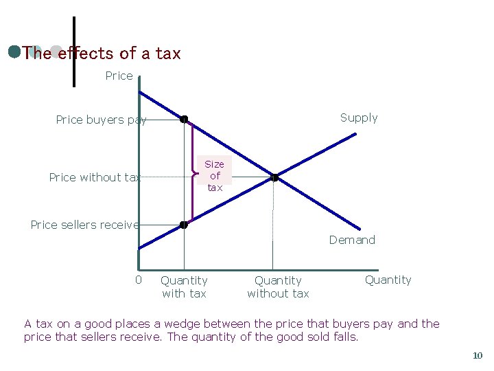 The effects of a tax Price Supply Price buyers pay Price without tax Size
