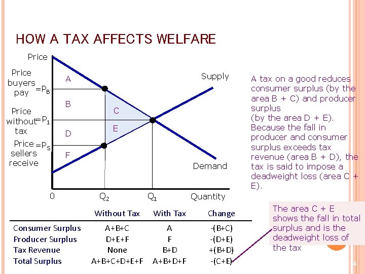 HOW A TAX AFFECTS WELFARE Price buyers pay =PB Price without=P 1 tax Price