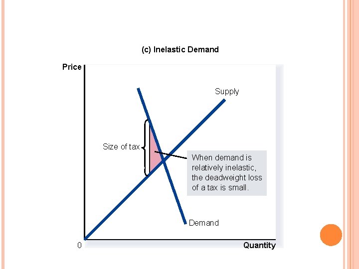 FIGURE 5 TAX DISTORTIONS AND ELASTICITIES (c) Inelastic Demand Price Supply Size of tax