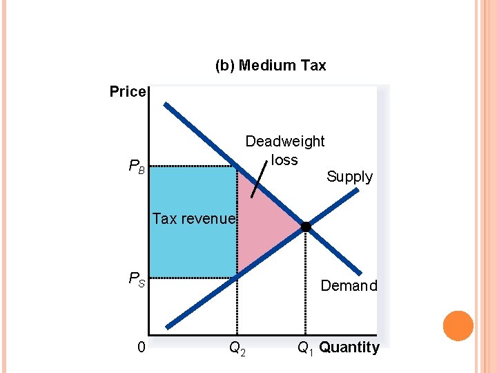 FIGURE 6 DEADWEIGHT LOSS AND TAX REVENUE FROM THREE TAXES OF DIFFERENT SIZES (b)