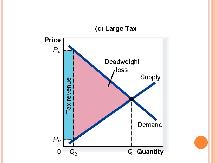 FIGURE 6 DEADWEIGHT LOSS AND TAX REVENUE FROM THREE TAXES OF DIFFERENT SIZES (c)