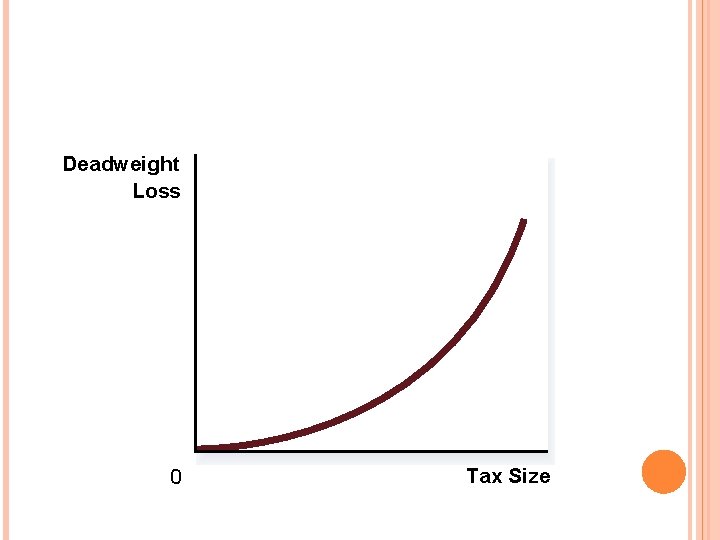 FIGURE 7 HOW DEADWEIGHT LOSS AND TAX REVENUE VARY WITH THE SIZE OF A