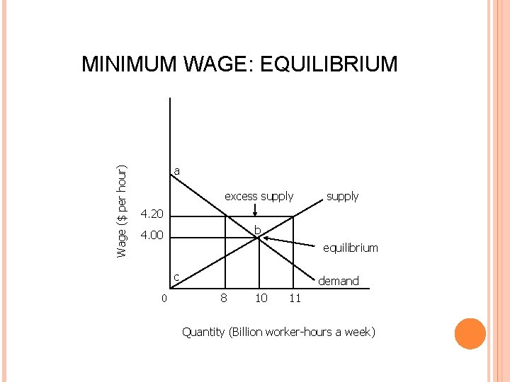 Wage ($ per hour) MINIMUM WAGE: EQUILIBRIUM a excess supply 4. 20 b 4.