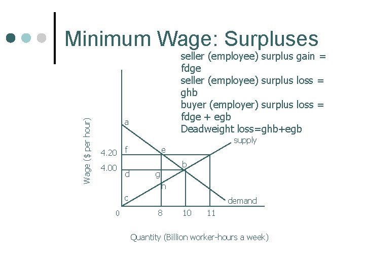 Wage ($ per hour) Minimum Wage: Surpluses seller (employee) surplus gain = fdge seller