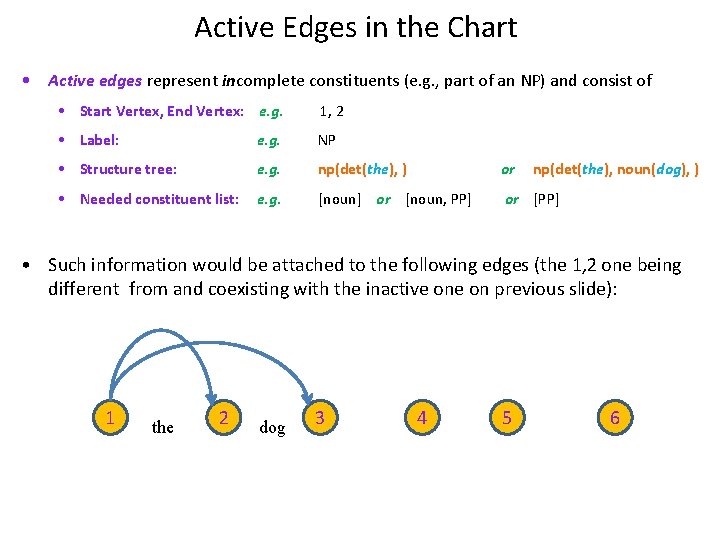 Active Edges in the Chart • Active edges represent incomplete constituents (e. g. ,