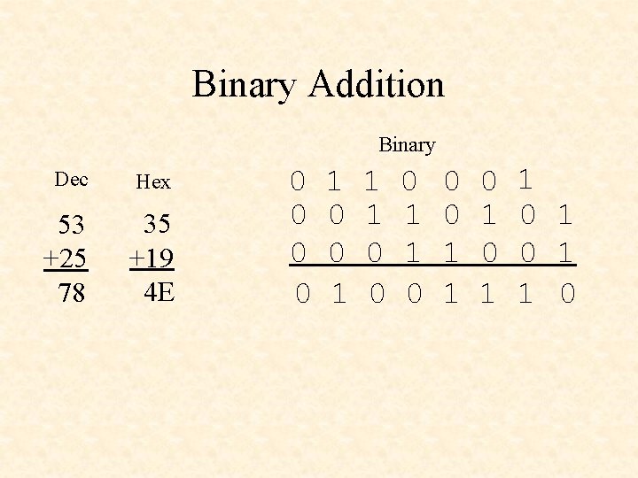 Binary Addition Binary Dec Hex 53 +25 78 35 +19 4 E 0 0
