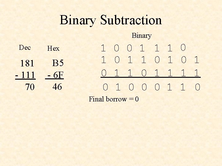 Binary Subtraction Binary Dec 181 - 111 70 Hex B 5 - 6 F