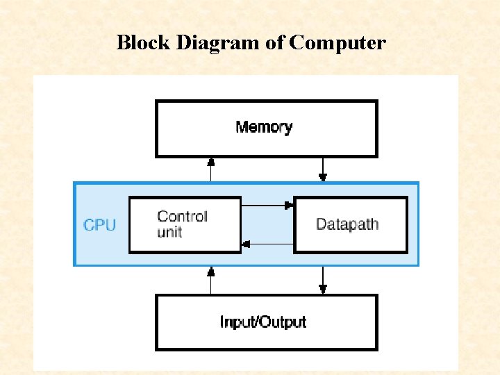 Block Diagram of Computer 