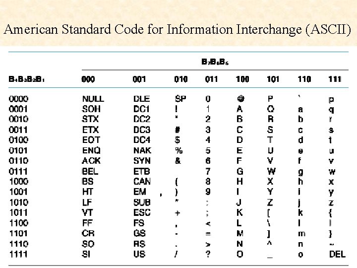 American Standard Code for Information Interchange (ASCII) 