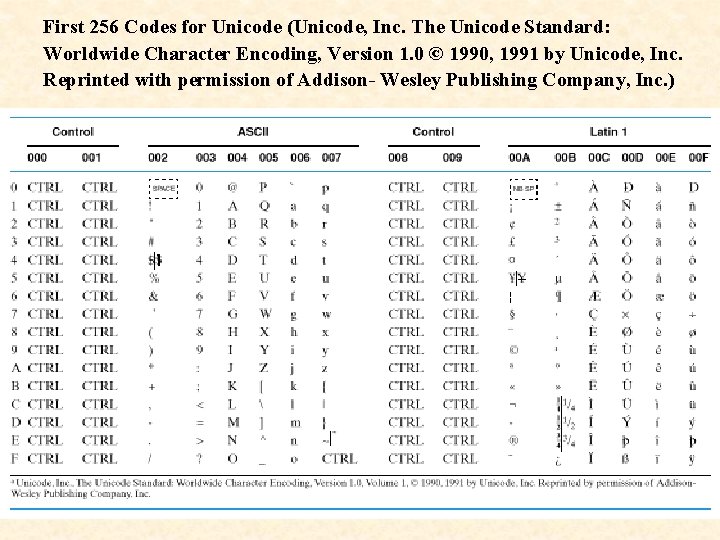 First 256 Codes for Unicode (Unicode, Inc. The Unicode Standard: Worldwide Character Encoding, Version