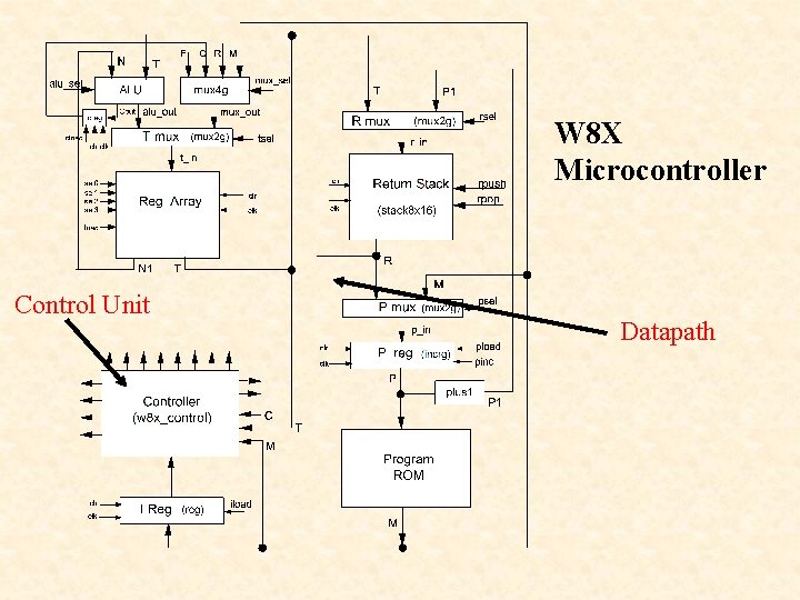 W 8 X Microcontroller Control Unit Datapath 