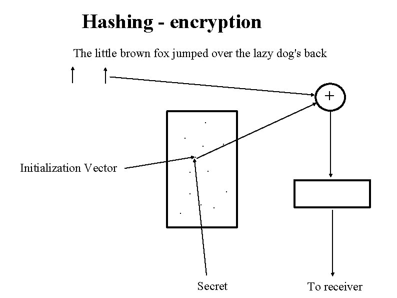 Hashing - encryption The little brown fox jumped over the lazy dog's back +.