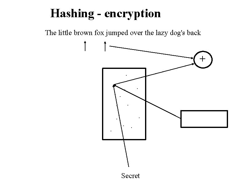 Hashing - encryption The little brown fox jumped over the lazy dog's back +.