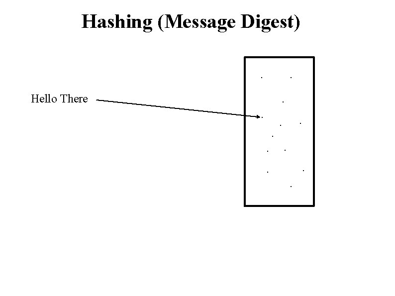 Hashing (Message Digest). . Hello There . . 