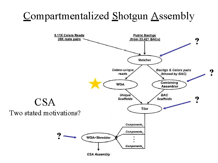 Compartmentalized Shotgun Assembly ? ? ? CSA Two stated motivations? ? 