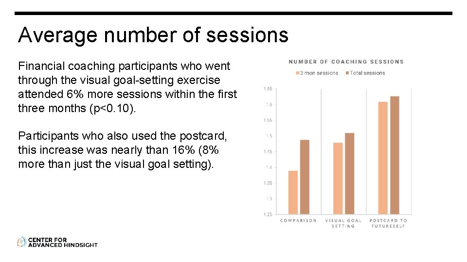 Average number of sessions Financial coaching participants who went through the visual goal-setting exercise
