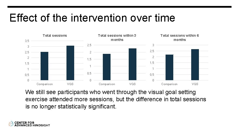 Effect of the intervention over time Total sessions within 3 months 3, 5 Total