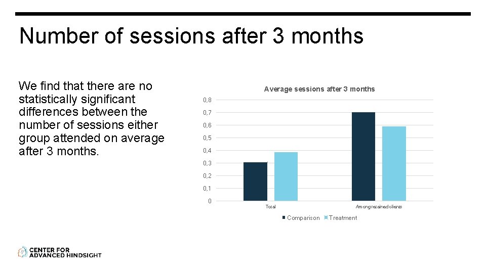 Number of sessions after 3 months We find that there are no statistically significant